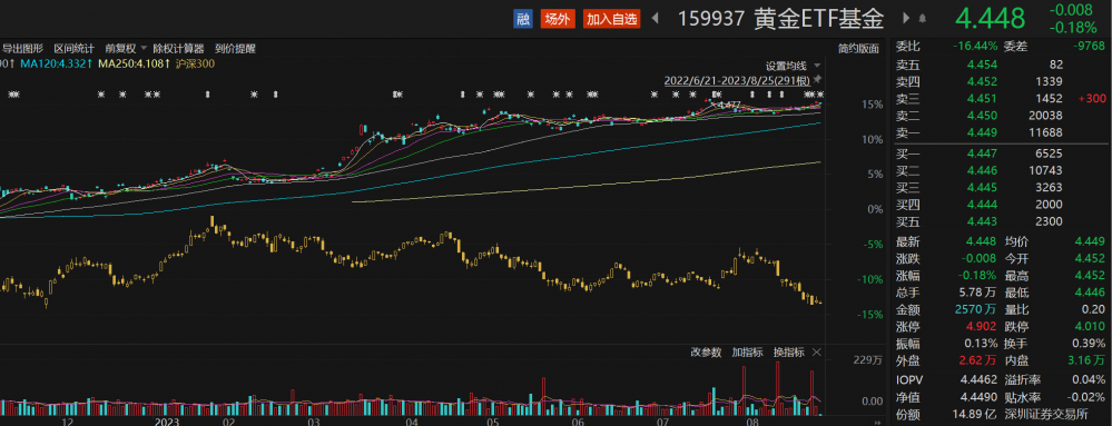 美元指数上涨，国际金价24日下跌，黄金ETF基金（159937）盘中溢价丨ETF观察 国际黄金 国际金价 美元指数 行业资讯  第1张