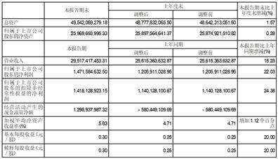 中金黄金股份有限公司2023半年度报告摘要 股票 保证贷款 中金黄金 行业资讯  第1张