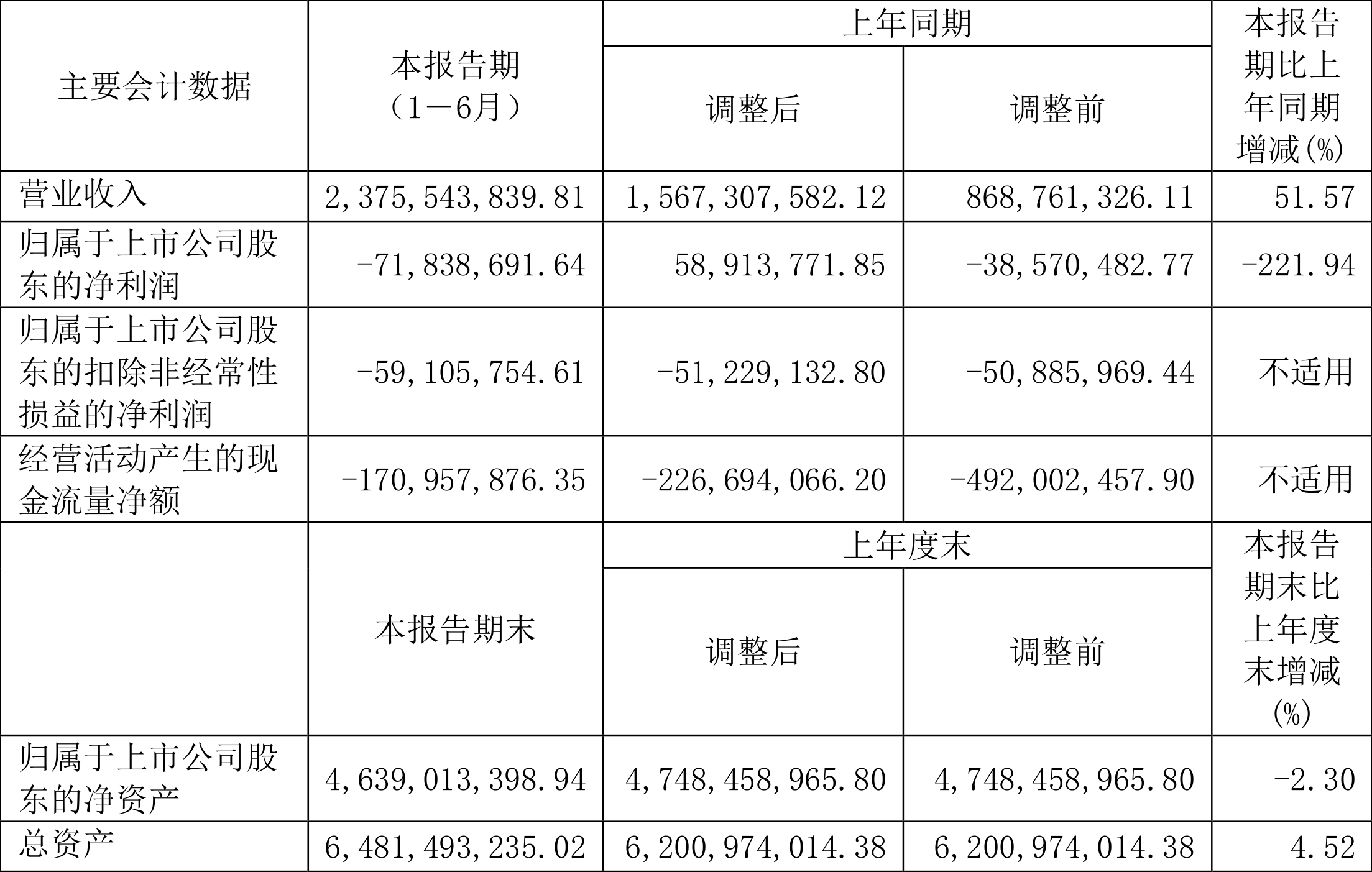西部黄金：2023年上半年亏损7183.87万元 市盈率 股票 西部黄金 行业资讯  第2张