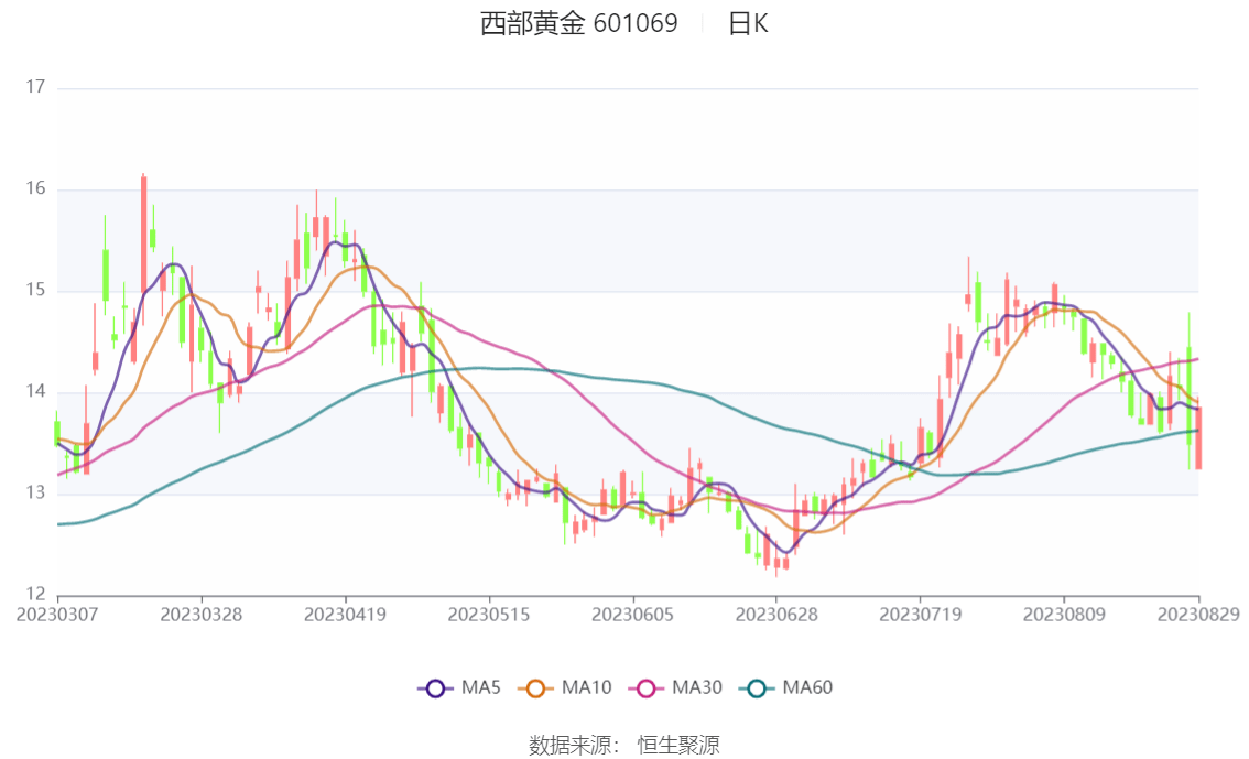 西部黄金：2023年上半年亏损7183.87万元 市盈率 股票 西部黄金 行业资讯  第1张