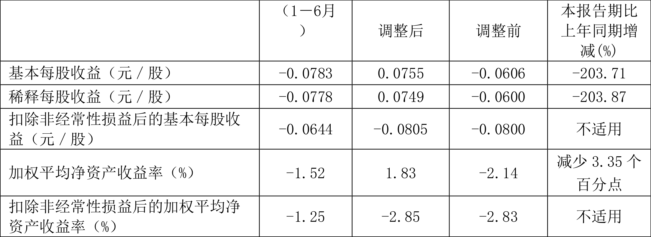 西部黄金：2023年上半年亏损7183.87万元 市盈率 股票 西部黄金 行业资讯  第3张