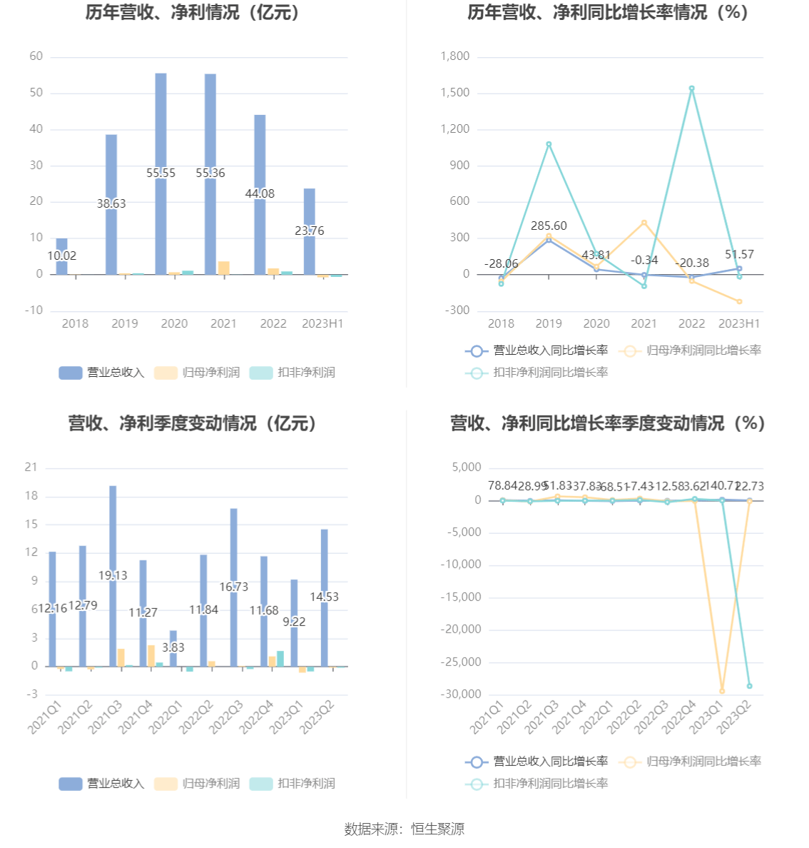 西部黄金：2023年上半年亏损7183.87万元 市盈率 股票 西部黄金 行业资讯  第8张
