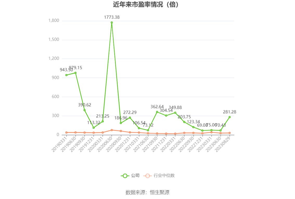 西部黄金：2023年上半年亏损7183.87万元 市盈率 股票 西部黄金 行业资讯  第4张