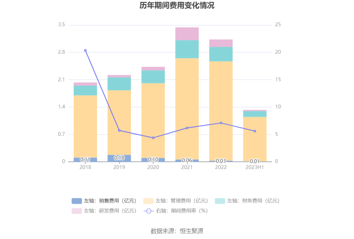 西部黄金：2023年上半年亏损7183.87万元 市盈率 股票 西部黄金 行业资讯  第13张