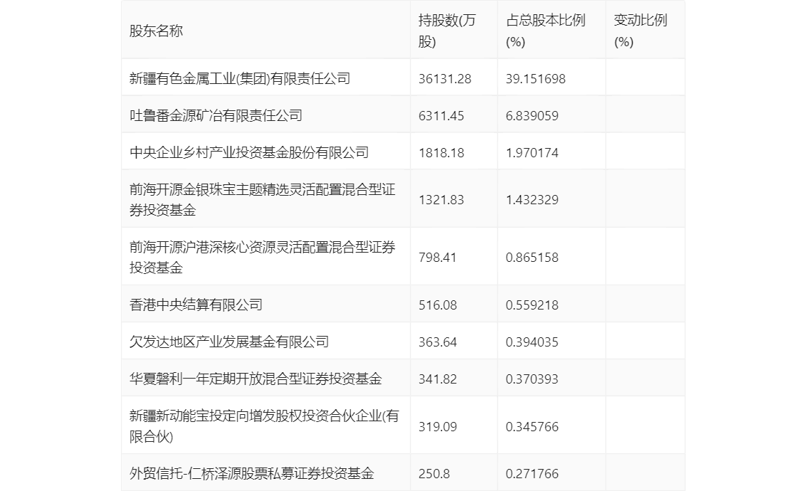 西部黄金：2023年上半年亏损7183.87万元 市盈率 股票 西部黄金 行业资讯  第19张