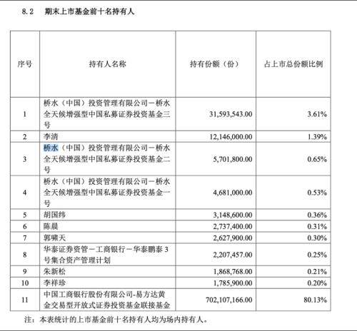 桥水近9亿布局黄金ETF 黄金etf 投资 黄金美元 行业资讯  第3张