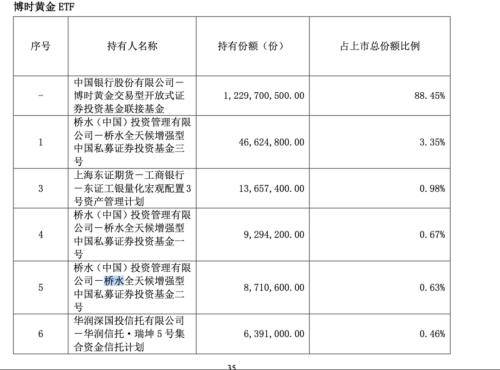 桥水近9亿布局黄金ETF 黄金etf 投资 黄金美元 行业资讯  第4张