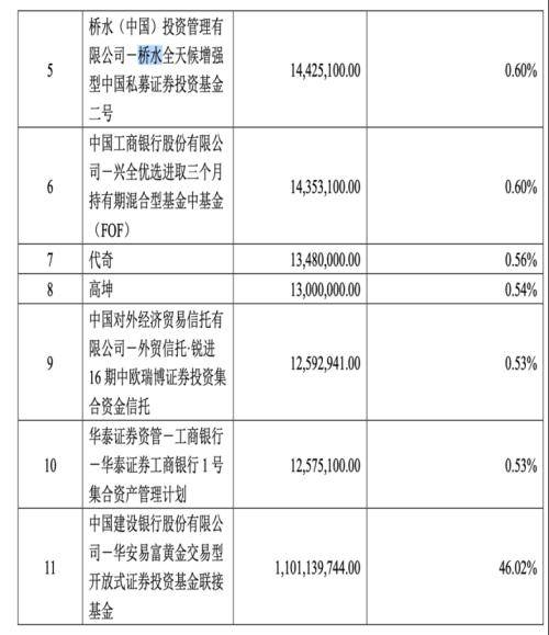 桥水近9亿布局黄金ETF 黄金etf 投资 黄金美元 行业资讯  第2张