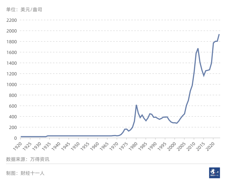 黄金远不止保值：美国百年，中国千年的证据 黄金价格 美国黄金 道琼斯指数 行业资讯  第2张