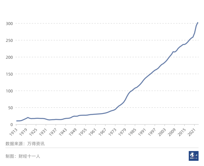 黄金远不止保值：美国百年，中国千年的证据 黄金价格 美国黄金 道琼斯指数 行业资讯  第3张