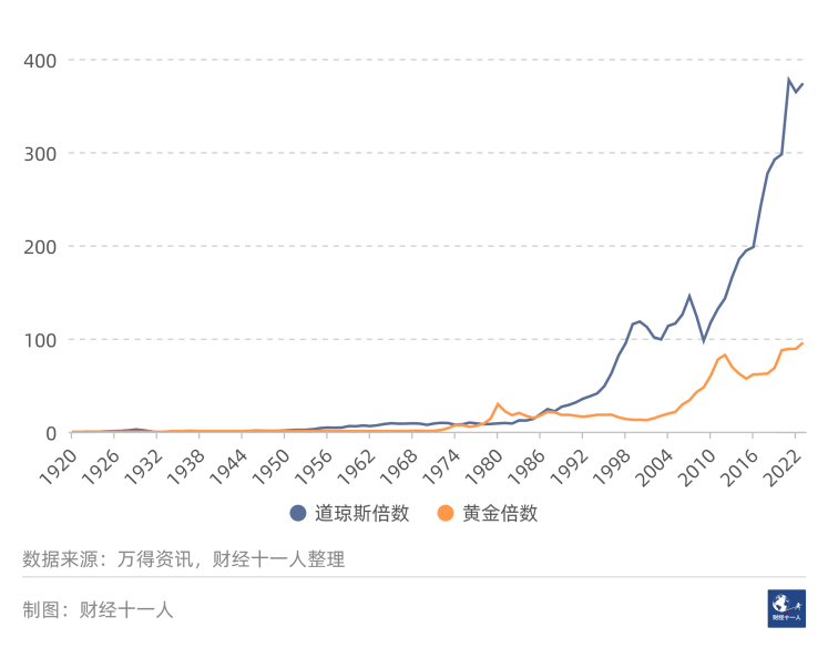 黄金远不止保值：美国百年，中国千年的证据 黄金价格 美国黄金 道琼斯指数 行业资讯  第6张