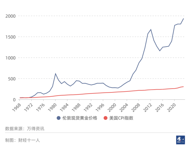 黄金远不止保值：美国百年，中国千年的证据 黄金价格 美国黄金 道琼斯指数 行业资讯  第5张