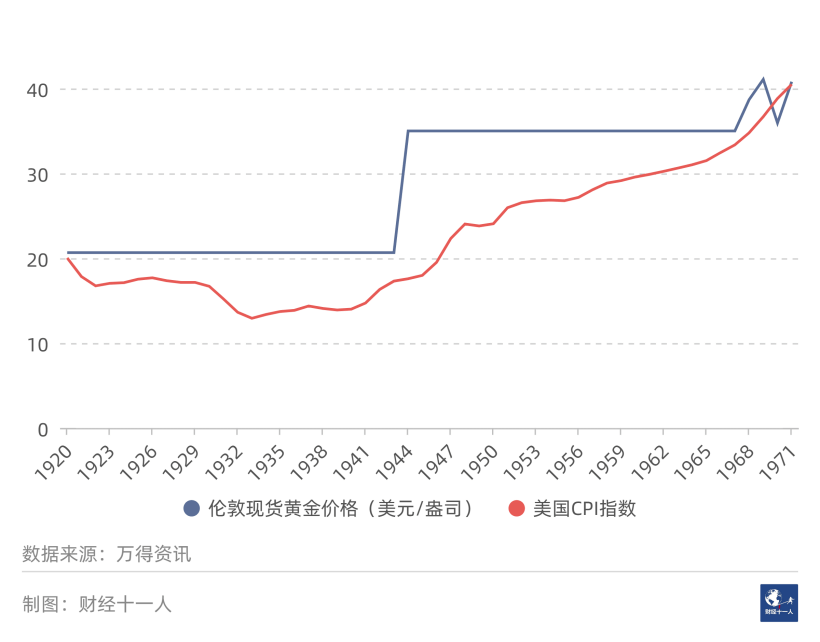 黄金远不止保值：美国百年，中国千年的证据 黄金价格 美国黄金 道琼斯指数 行业资讯  第4张